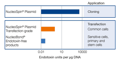 MACHEREY-NAGEL - Plasmids were purified from E. coli (DH5α) with different plasmid purification products from MACHEREY-NAGEL.